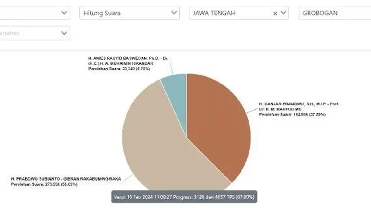 Hasil Real Count di Grobogan, Pilpres 2024 Jumat 16 Februari 2024 ...