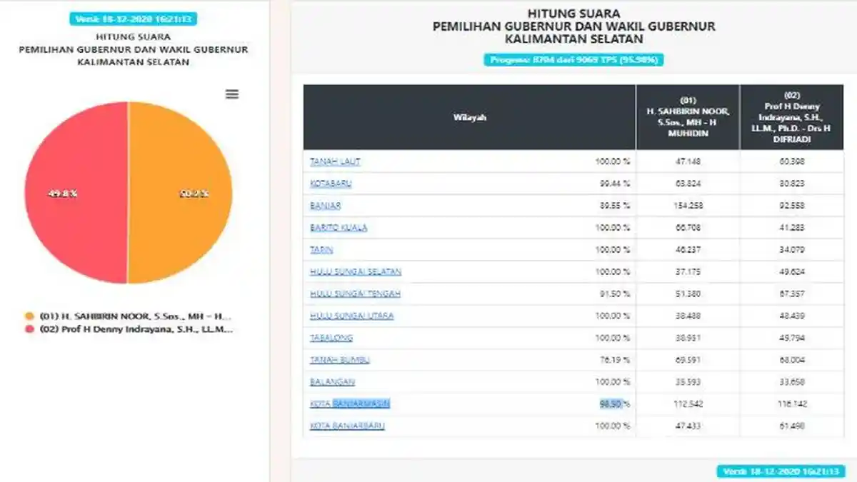 HASIL Pilgub Kalsel 2020 Versi KPU Jumat (18/12), Suara Masuk 95,98%, Sahbirin Noor Unggul