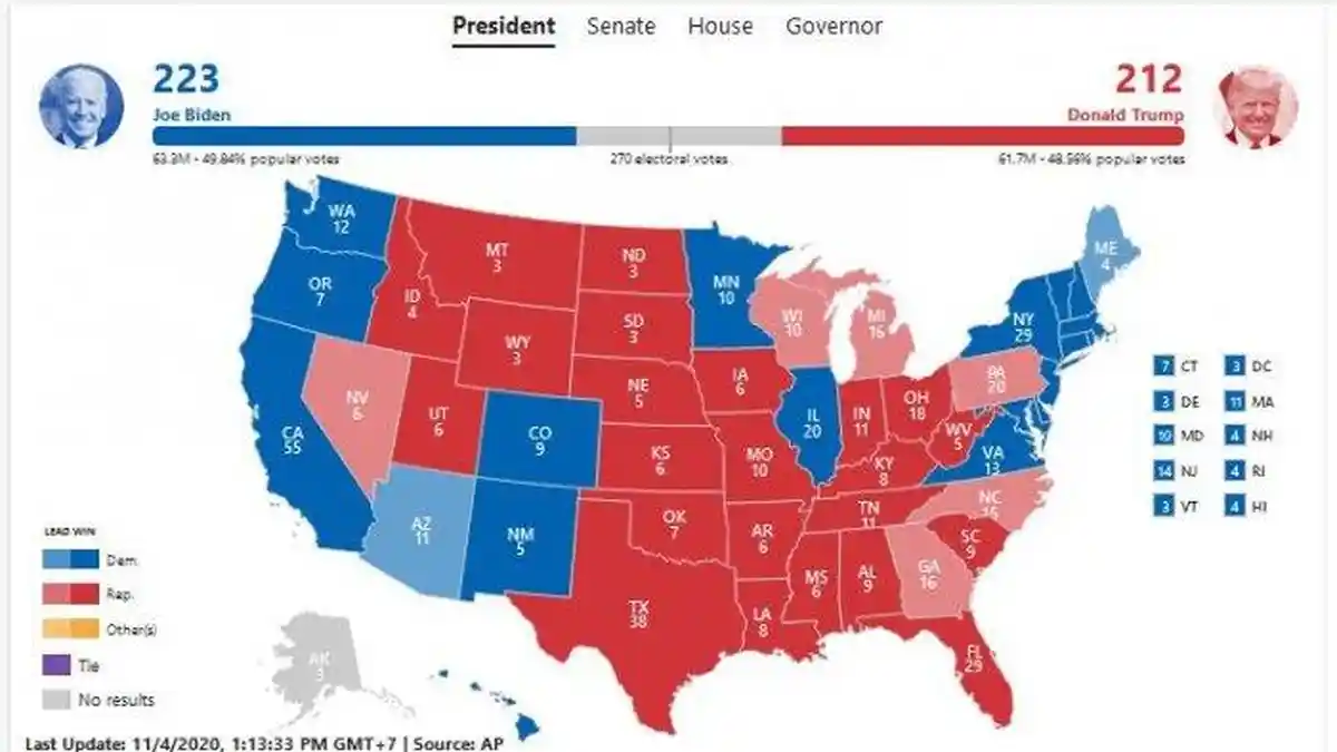 Donald Trump Mengejar dengan 212 Electoral Votes, Persaingan Pilpres AS Makin Panas