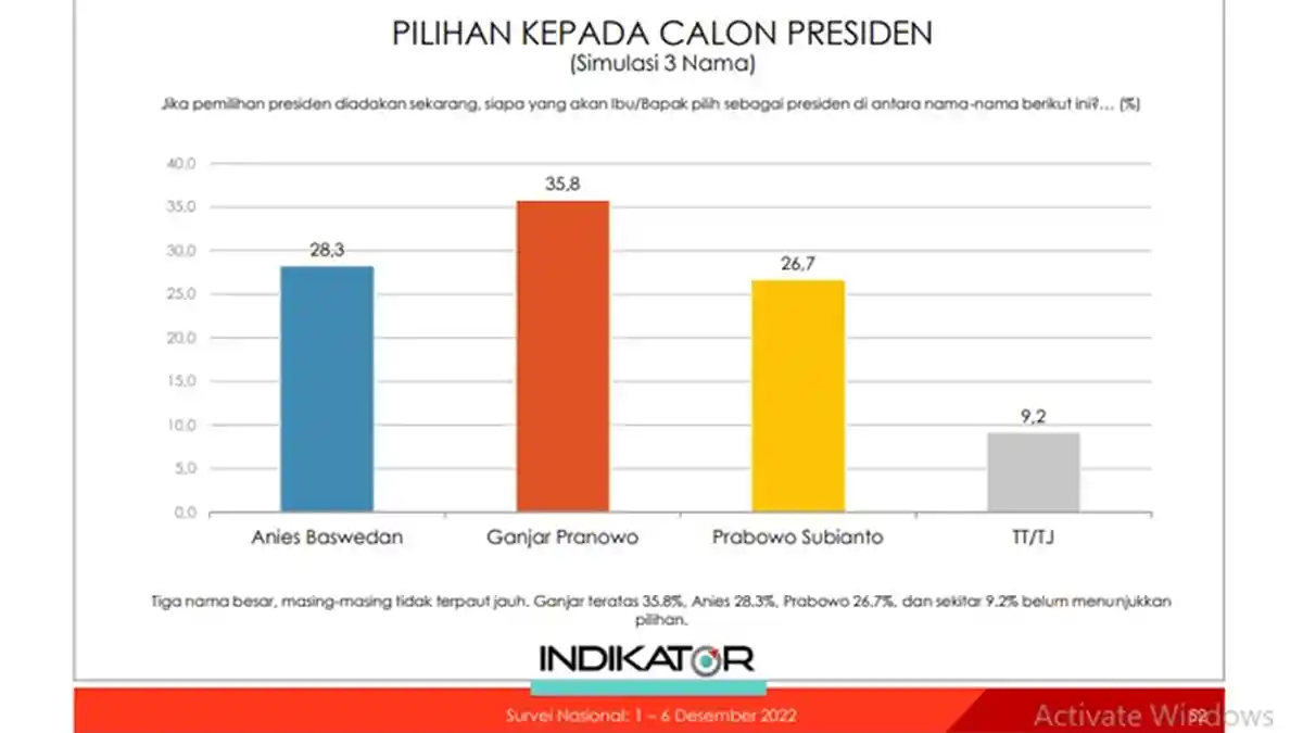 Kata Burhanuddin Muhtadi, Elektabilitas Ganjar Ungguli Anies dan Prabowo Versi Indikator Politik