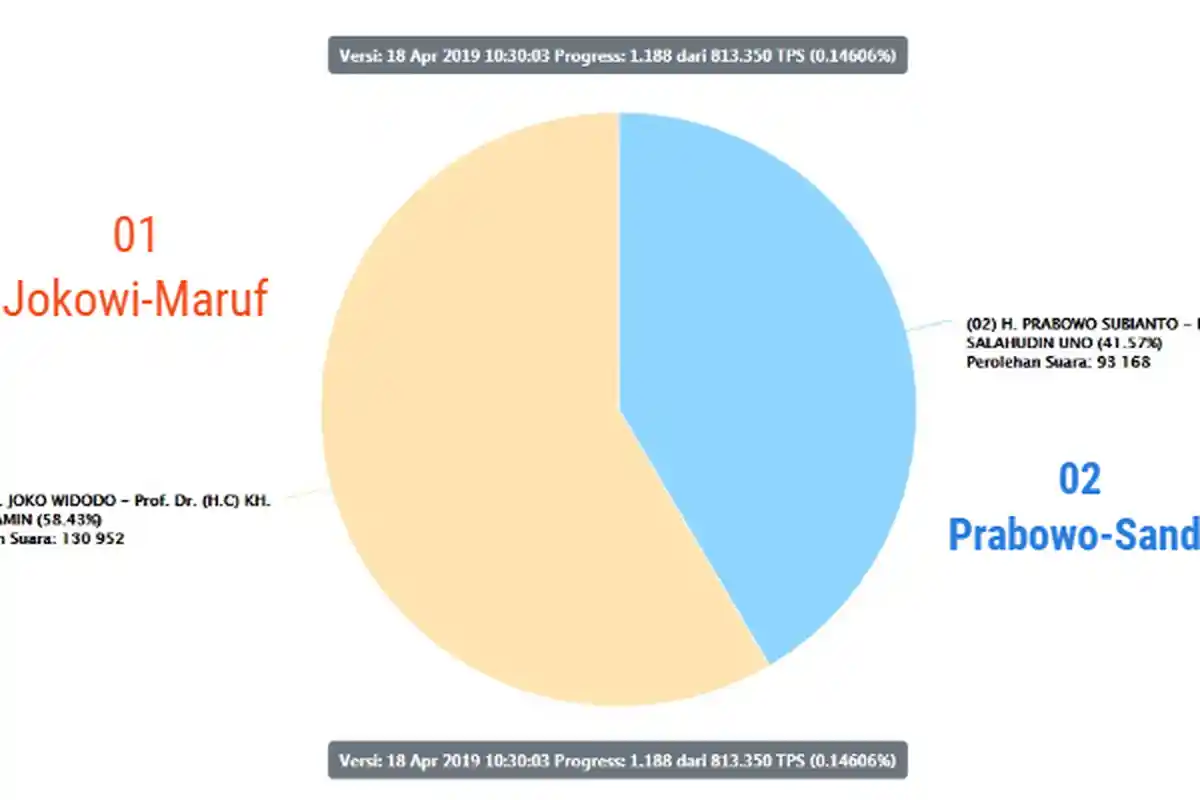 pemilu2019.kpu.go.id - Hasil Real Count KPU Pilpres 2019 Prabowo Awalnya Unggul, Gimana Jokowi Kini?