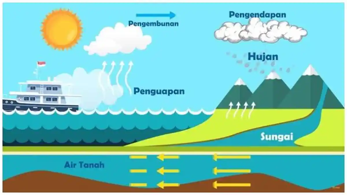 Apa Itu Siklus Air? Berikut Pengertian hingga Proses Terjadinya Siklus Air