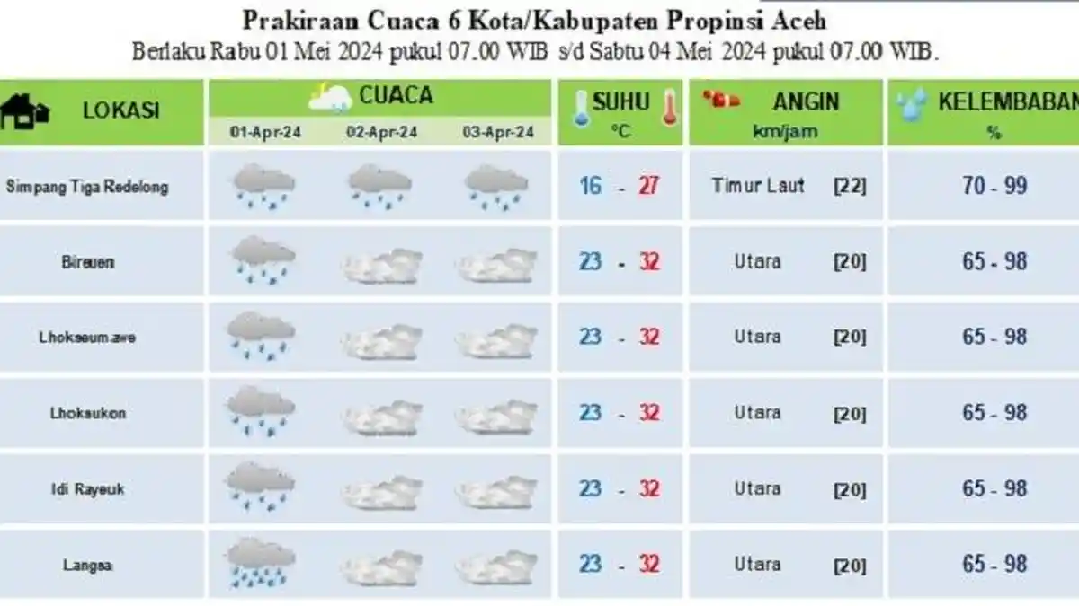 Bener Meriah Potensi Hujan Ringan Selama 3 Hari Kedepan, Ini Prediksi Cuaca Bireuen Hingga Langsa
