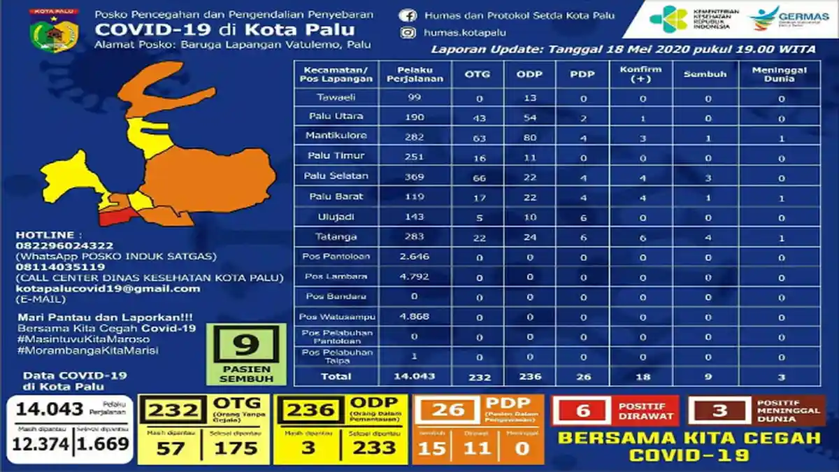 Update Virus Corona di Kota Palu per Senin, 18 Mei 2020: 18 Kasus Positif, 11 PDP, 3 ODP