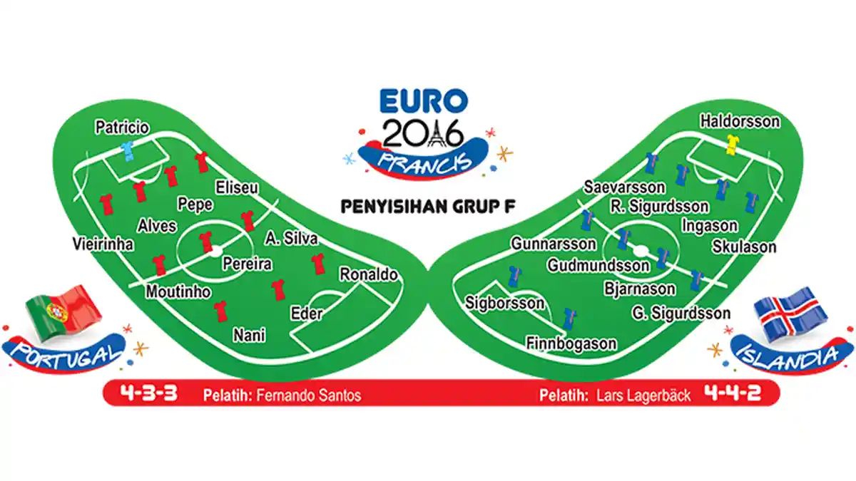 Portugal vs Islandia, Siapa Bisa Hentikan Ronaldo?