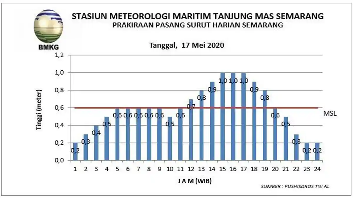Prakiraan Rob Jalan Nasional Pantura Demak Hari Ini Minggu 17 Mei 2020