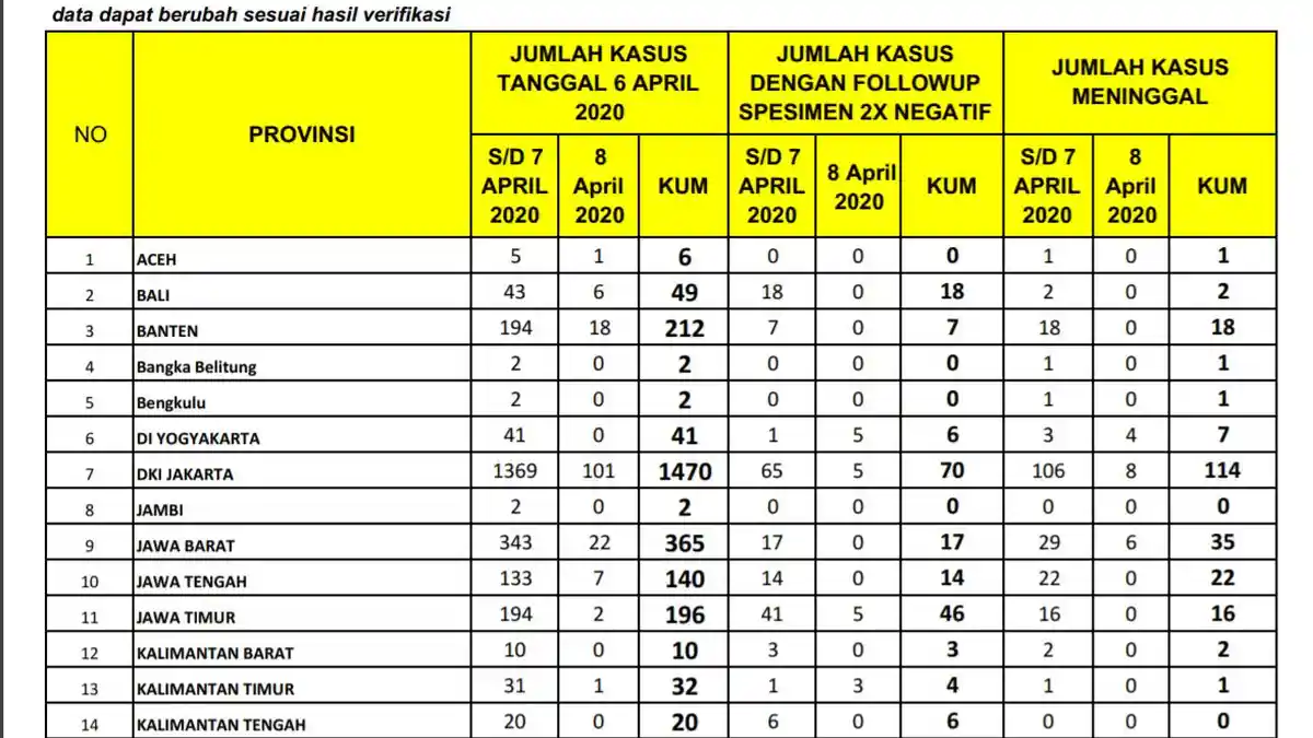 UPDATE DATA VIRUS CORONA DI JABAR RABU, Kematian Bertambah 6 Orang, Kasus Baru Bertambah, Total 365 