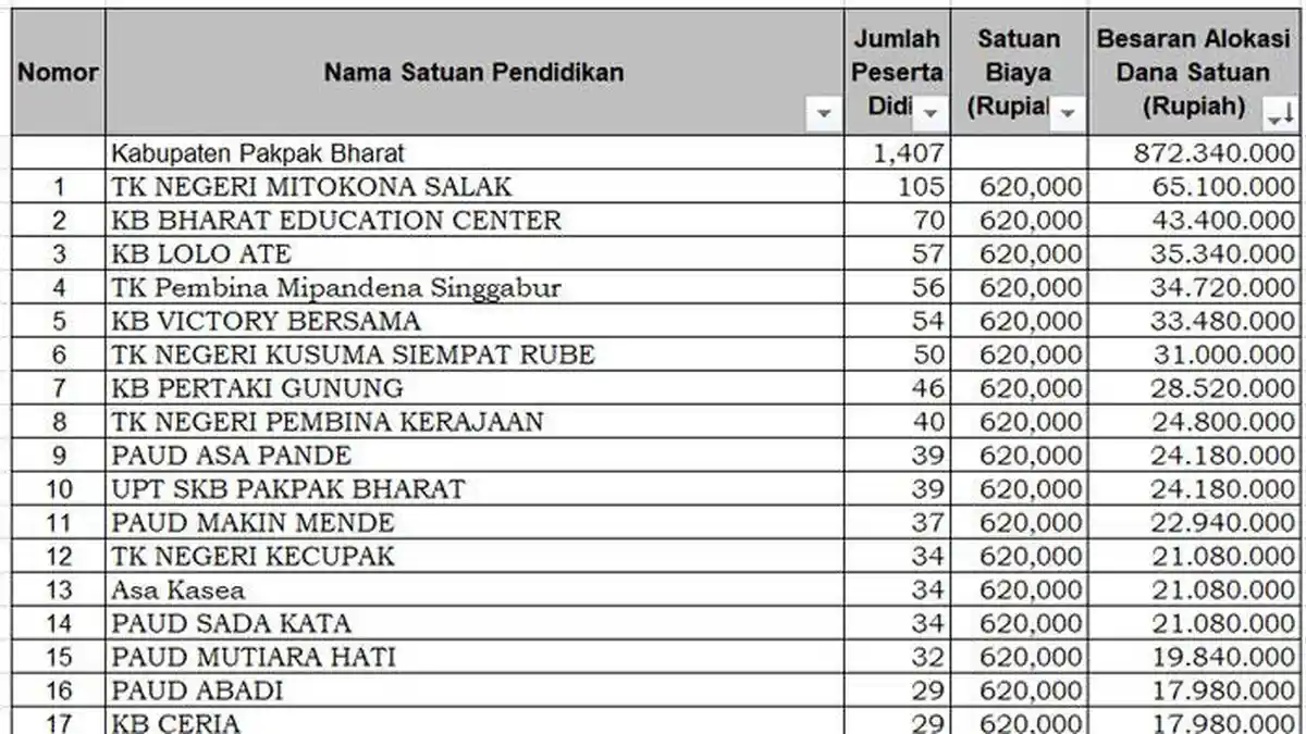 Daftar PAUD Penerima Dana BOS 2025 di Pakpak Bharat Kurang dari Rp 10 Juta