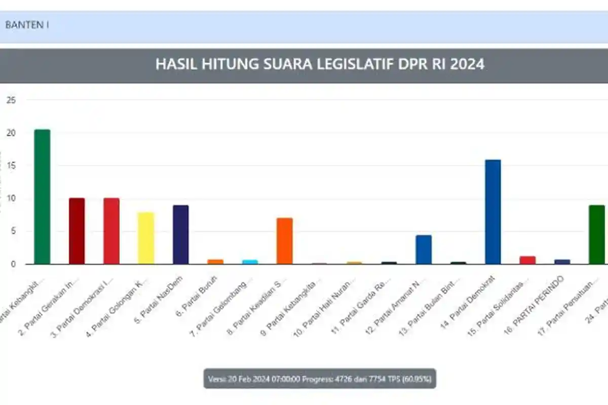 Real Count Pileg 2024 DPR Banten I, Anak Bupati Pandeglang Unggul, Petahana Bersaing Ketat