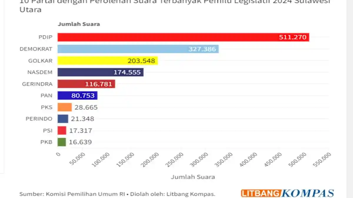 Dominasi PDIP di 4 Pilkada Sulut: Kandang Banteng Pernah Jebol, Pilkada 2024?