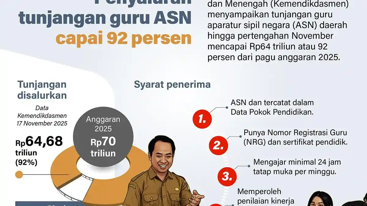 Penyaluran Tunjangan Guru ASN Capai 92 Persen