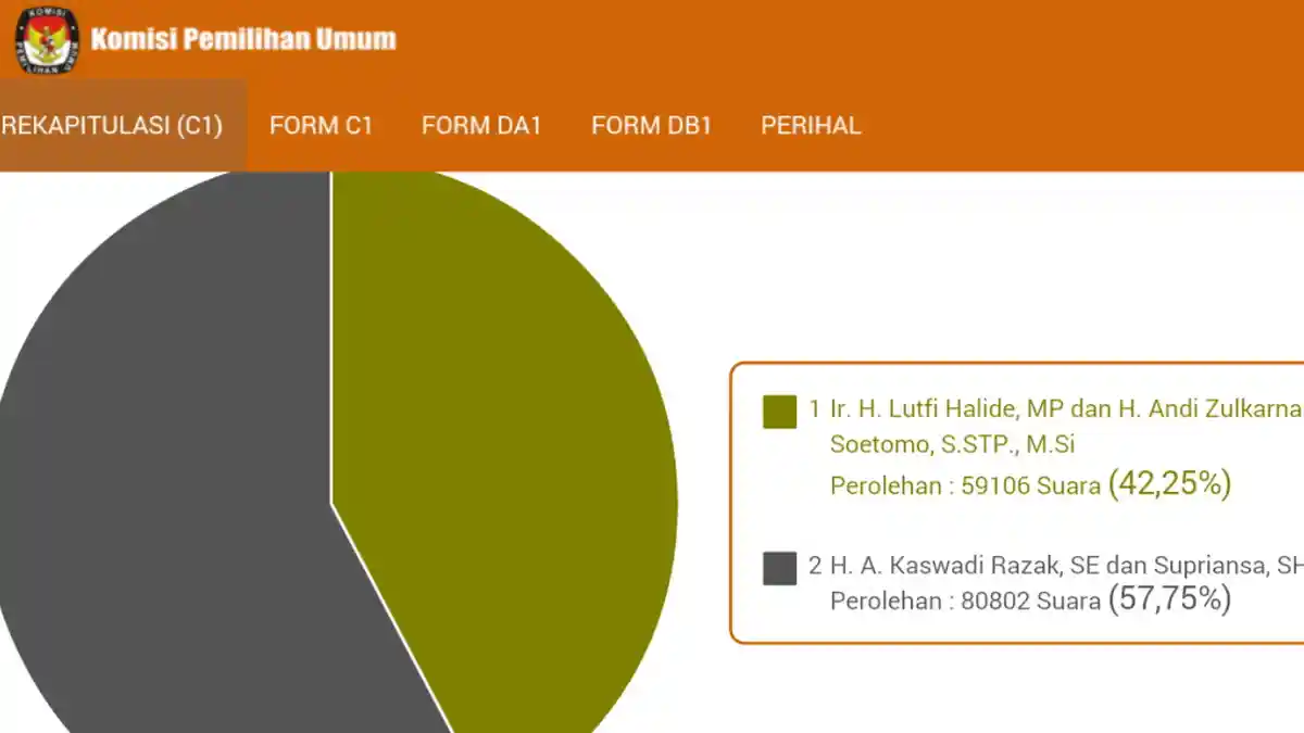 Data C1 KPU 100%, LHD Azas 59.106 Suara, Akar Super 80.802 Suara
