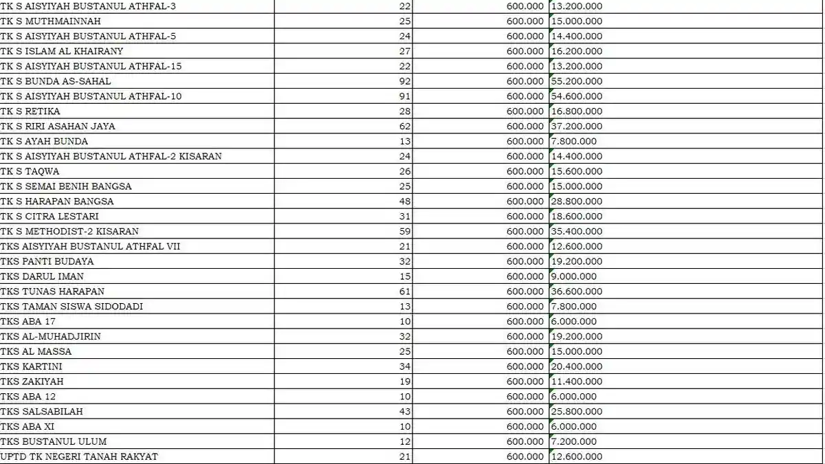 Daftar Lengkap Transfer Dana BOS 2025 Tiap PAUD di Kabupaten Asahan Sumatera Utara Rp 5,9 Miliar