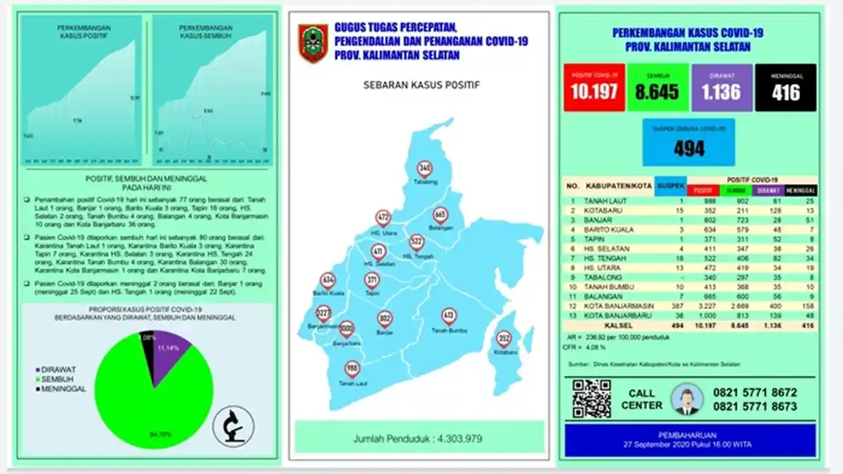 UPDATE Covid-19 Kalsel: Positif Bertambah 77 Orang, Terbanyak dari Banjarbaru