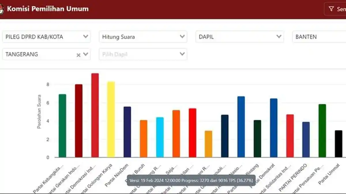 PDIP Kabupaten Tangerang Unggul Sementara Hasil Hitung Suara KPU ...