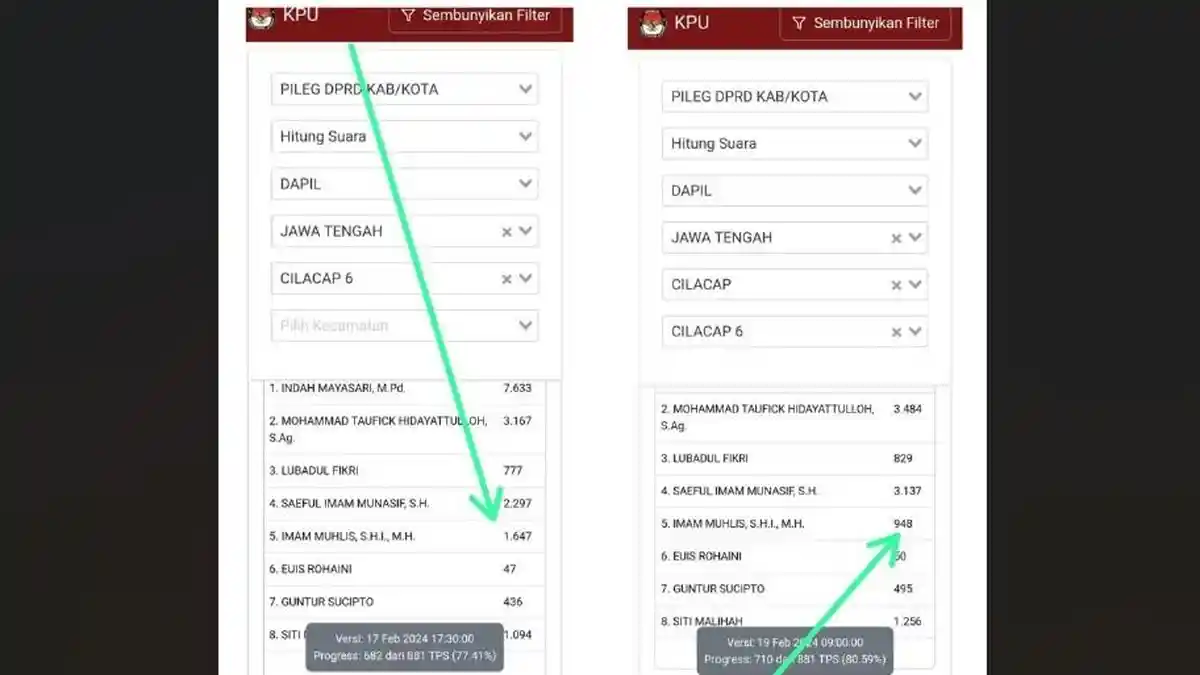 Kronologi Imam Muhlis Caleg DPRD Cilacap dari PKB Meradang, Jumlahnya Suaranya Hilang Banyak