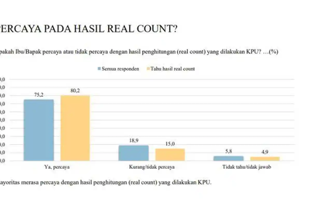 Hasil Survei LSI: 75 Persen Masyarakat Lebih Percaya Real Count Dibandingkan Quick Count