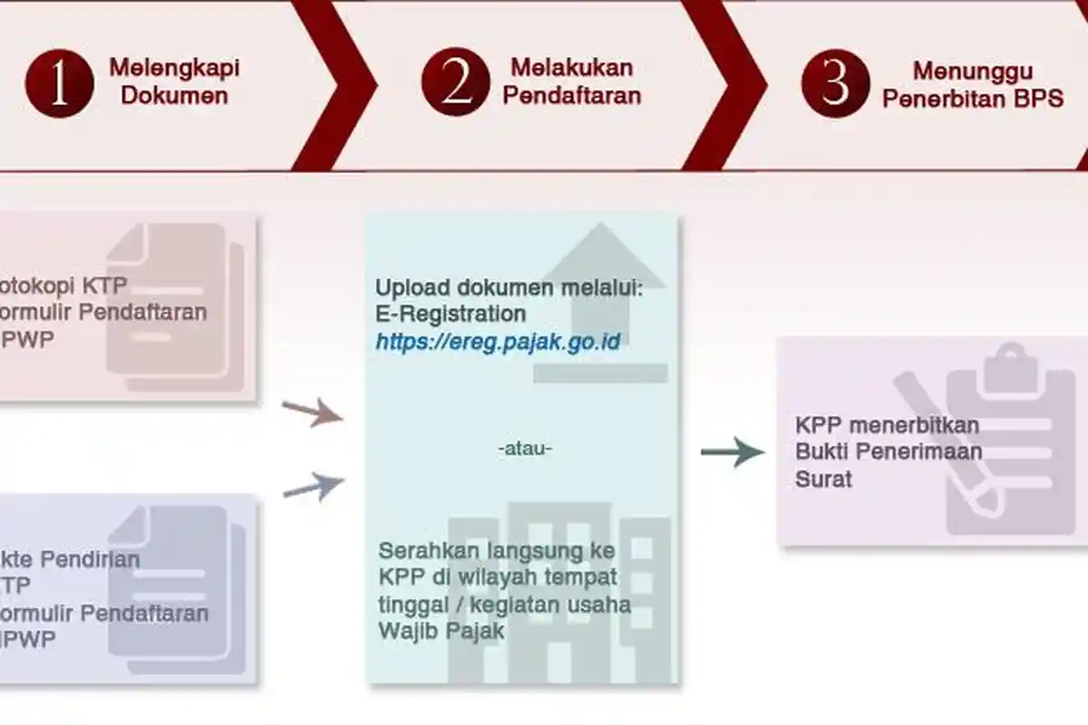 Wajib Taat Pajak, Simak Cara Buat NPWP Online, Beserta Syarat dan Kelengkapan