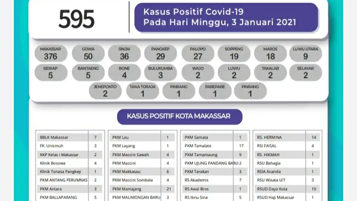 3 Januari, Penambahan Pasien Corona di Sulsel Didominasi dari Makassar dan Gowa