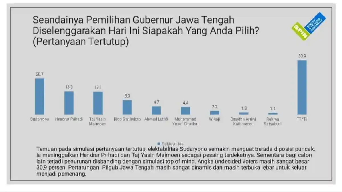 Jelang Pilgub Jateng 2024 : Hasil Survei SPIN tentang Calon Gubernur Jateng dalam Pilkada 2024 