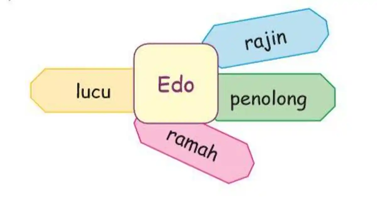 Kunci Jawaban Tema 2 Kelas 3 SD Halaman 87 Buku Tematik Subtema 2 Pembelajaran 4