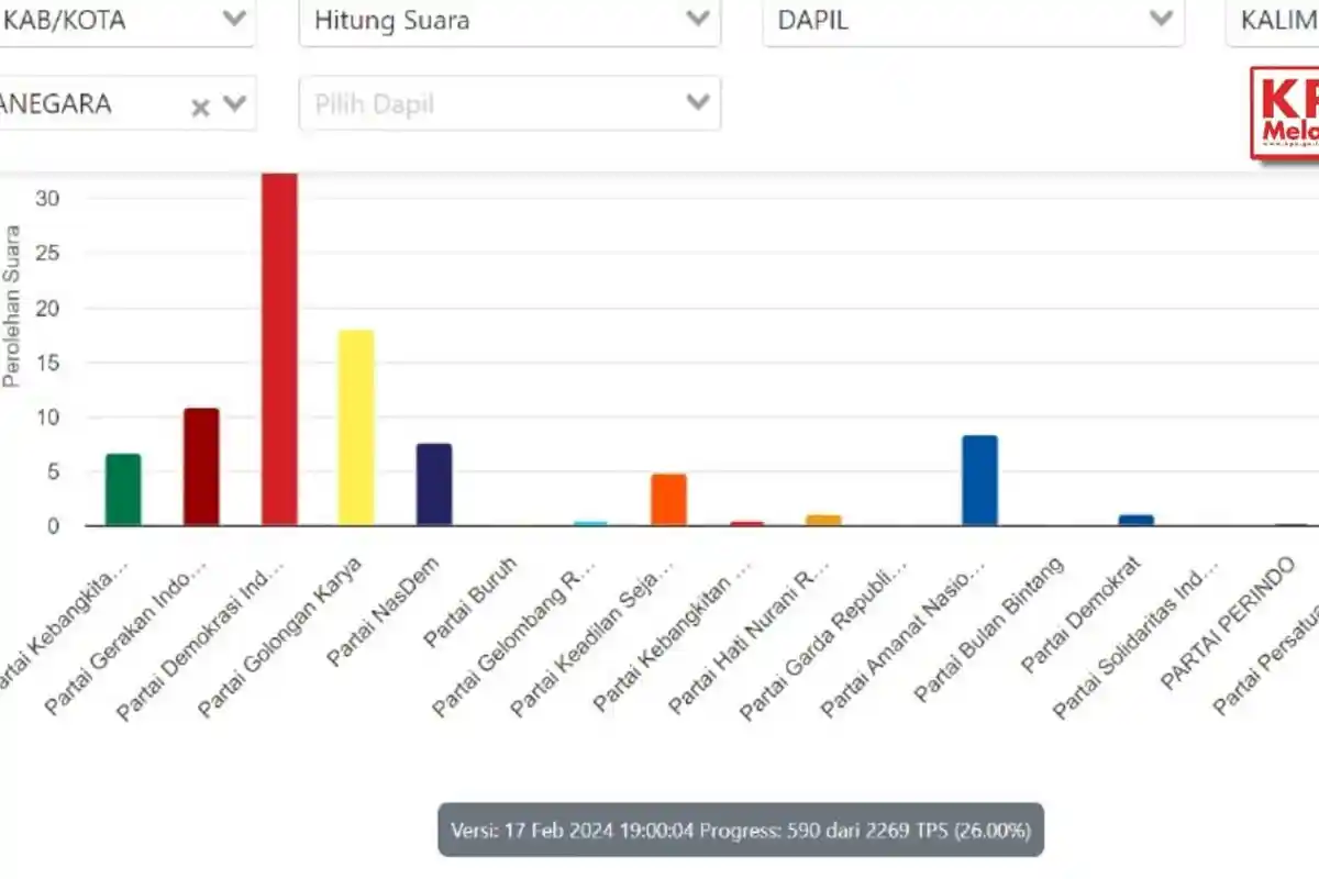 Update Real Count KPU, 5 Parpol Teratas di Kukar, Sementara PDIP Melesat Jauh