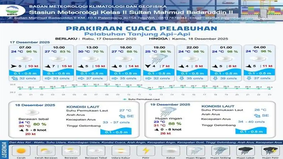 Prakiraan Cuaca Pelabuhan Tanjung Api-api Rabu 17 Desember 2025, Ada Potensi Hujan Ringan