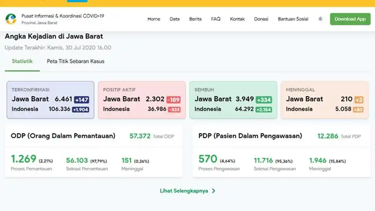 Update Corona Jawa Barat 30 Juli 2020: 6.461 Positif, 210 Meninggal, dan 3.949 Sembuh