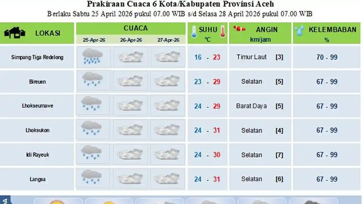 Lhokseumawe Cerah, Ini Prediksi Cuaca Sebagian Aceh hingga Senin 27 April 2026