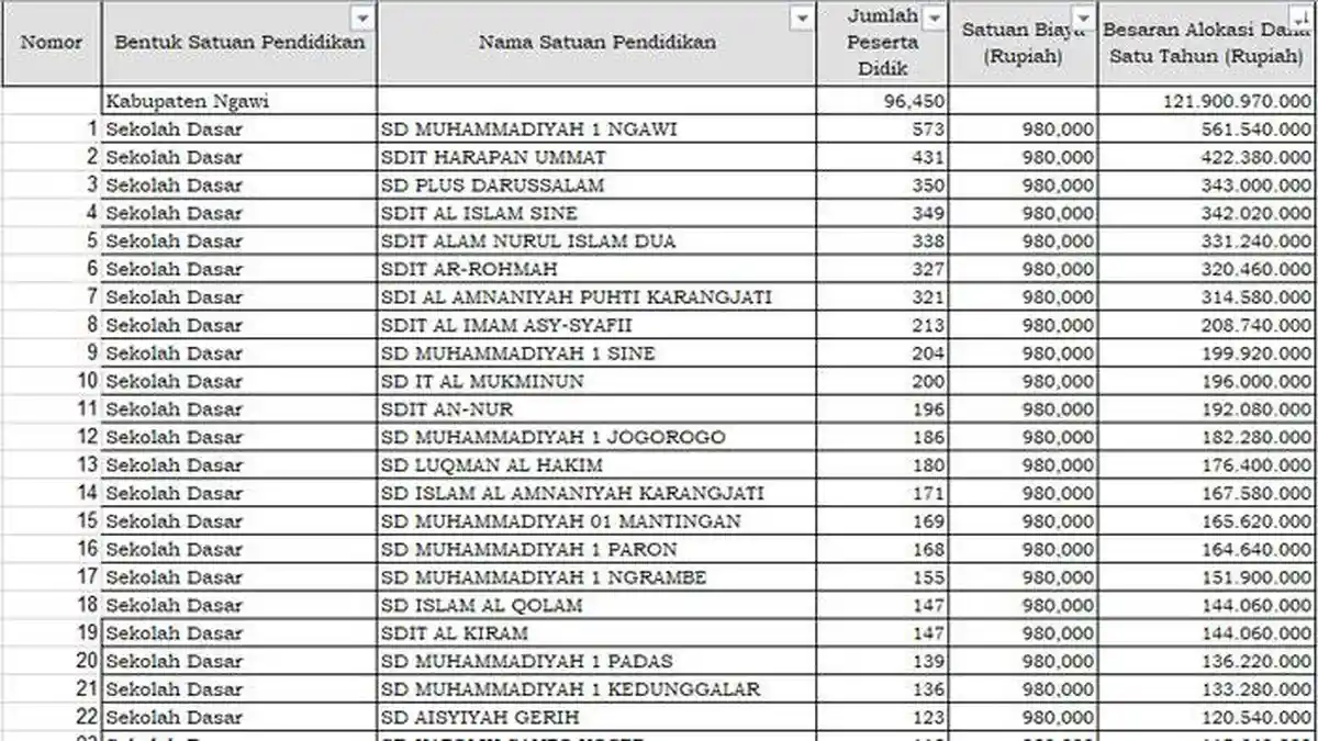 Daftar SD Swasta di Kabupaten Ngawi yang menerima Dana BOS 2025