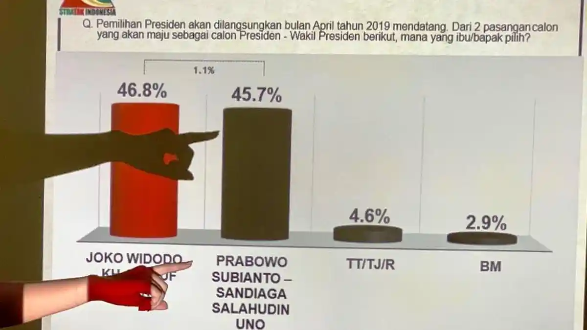 Survei Stratakindo: Jokowi-Ma'ruf Unggul Tipis dari Prabowo-Sandi di Provinsi Banten
