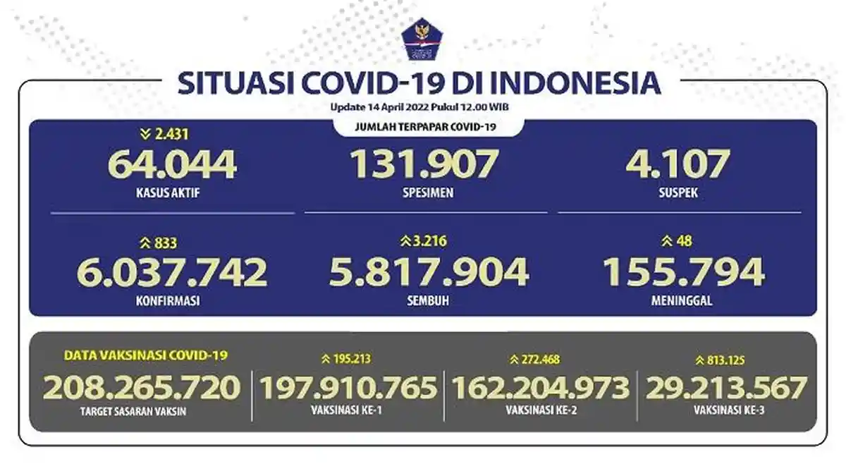 UPDATE Covid-19 RI 14 April 2022: 48 Pasien Wafat, 3.216 Orang Sembuh, 833 Positif