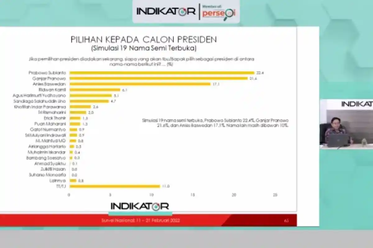 Jokowi Top of Mind, Prabowo Capres Teratas
