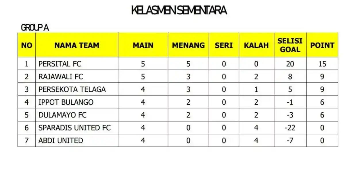 Klasemen Sementara Grup A Liga 3 Gorontalo: Persital Talumolo Kukuh di Puncak