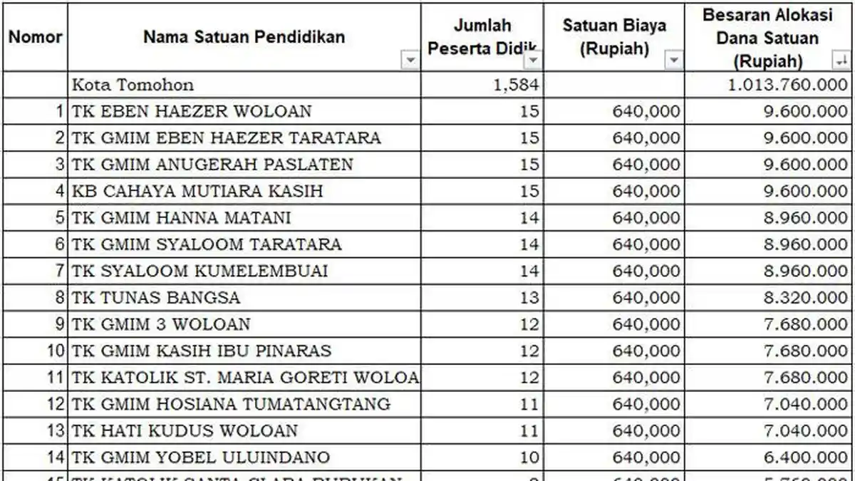 Daftar PAUD Penerima Dana BOS 2025 di Kota Tomohon Kurang dari Rp10 Juta
