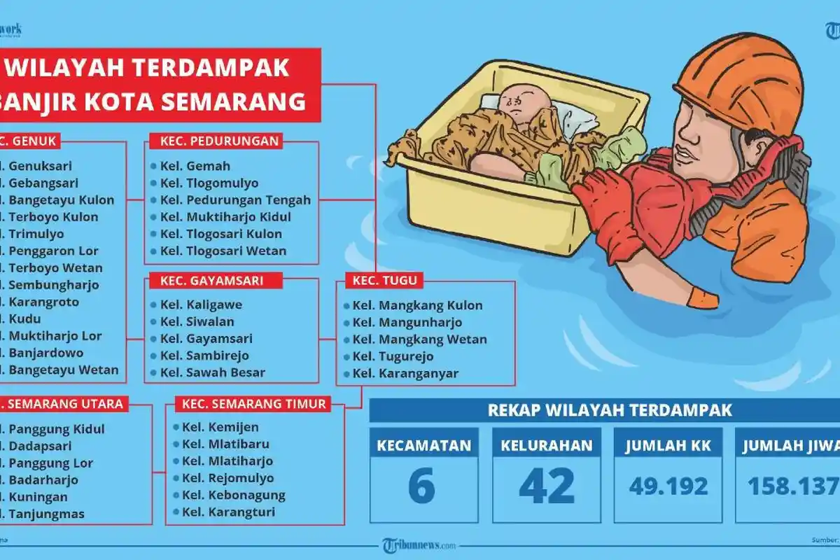 UPDATE Banjir Semarang : Ratusan Ribu Warga Terdampak, Ini Daftar Lengkapnya 