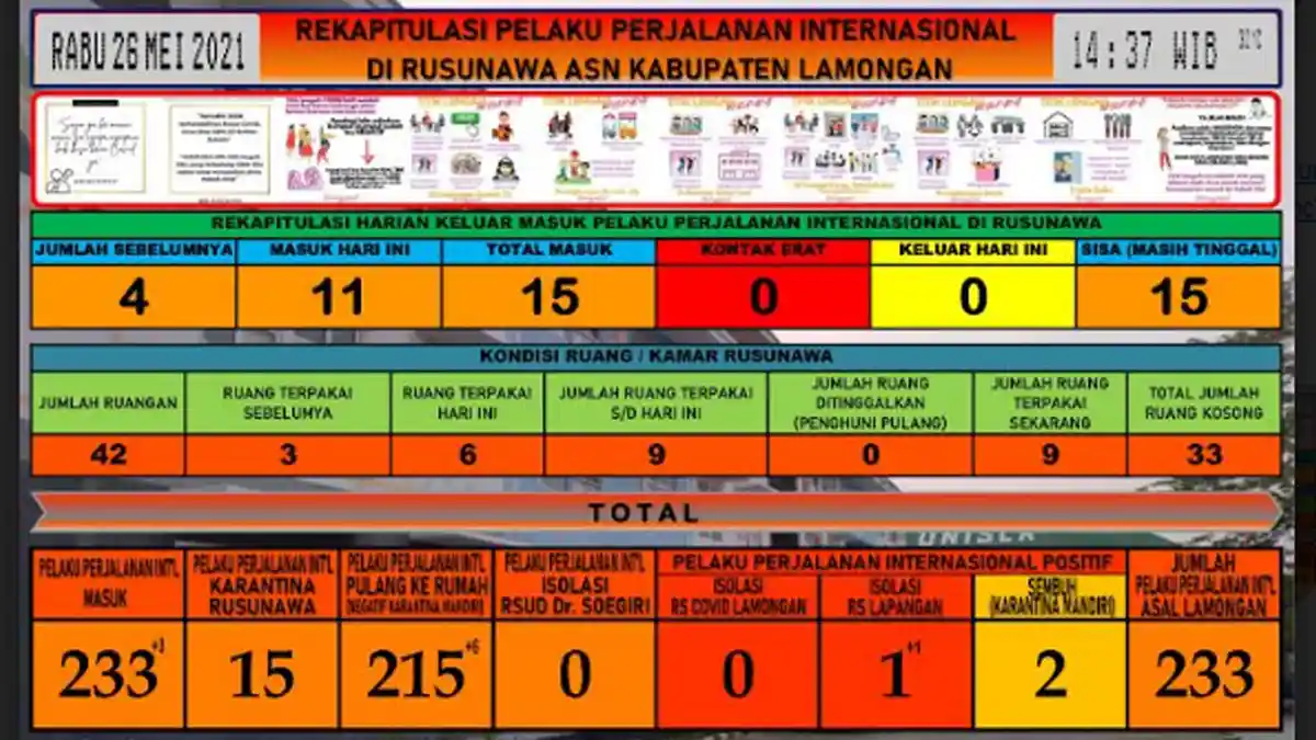 Data Sebaran Covid-19 Lamongan Usai Libur Lebaran 2021, Satgas Imbau Warga Tetap Menaati 5 M