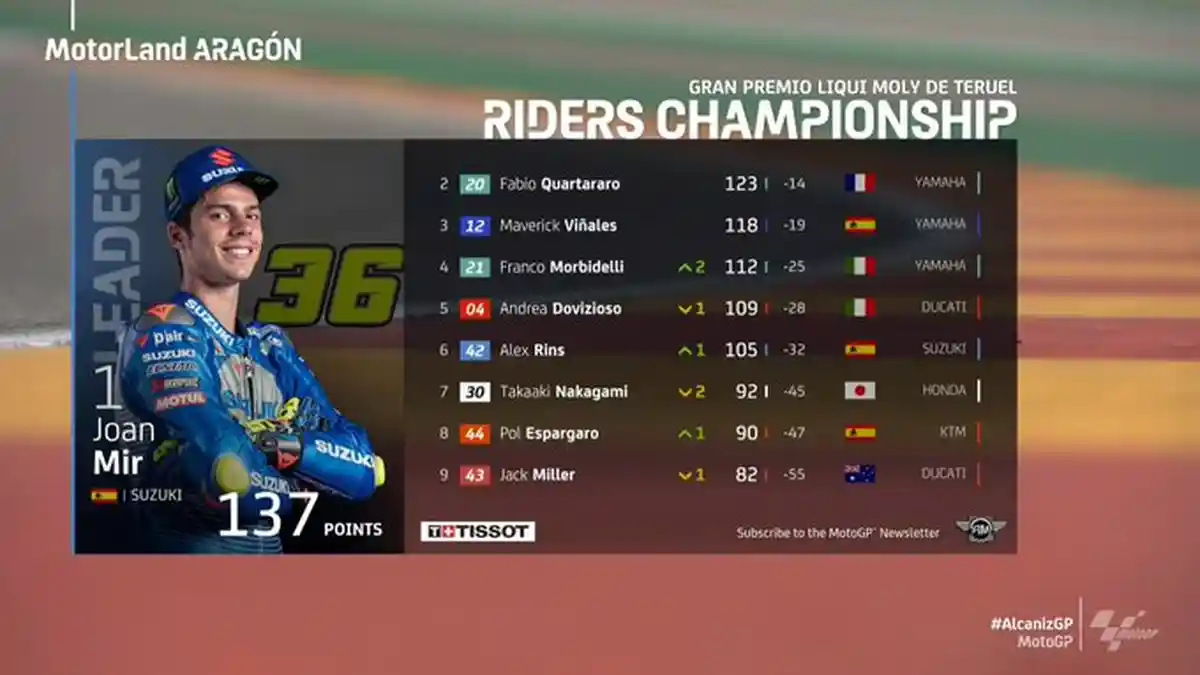Pebalap Suzuki Joan Mir Kuasai Klasemen MotoGP 2020