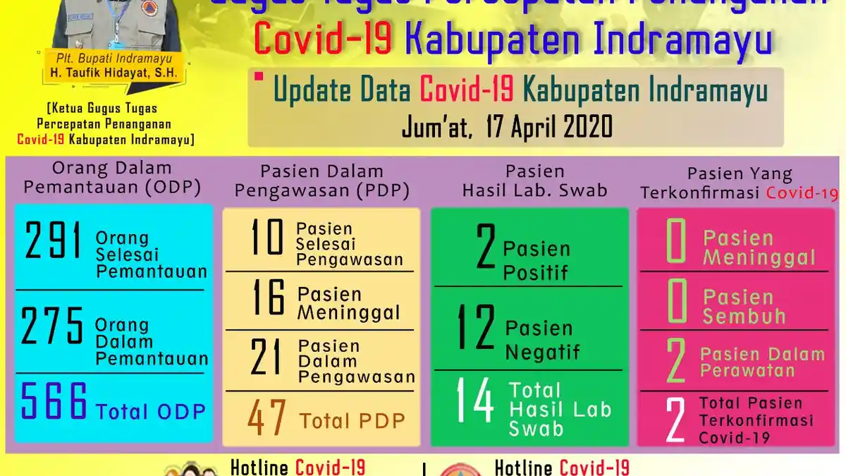 BREAKING NEWS PDP Covid-19 yang Meninggal di Indramayu Bertambah Lagi, Kini Sudah Ada 16 Orang