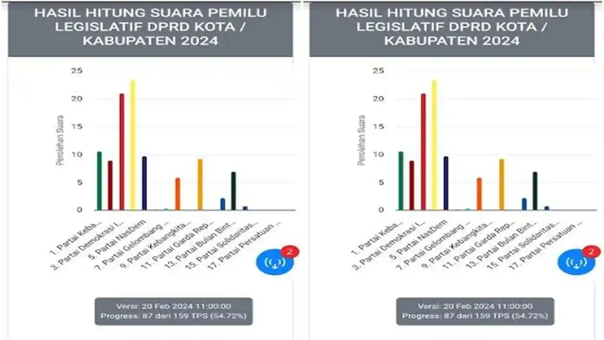 Daftar Caleg DPRD Lubuklinggau Dapil 2 Berpotensi Lolos, Real Count KPU 54,74 Persen