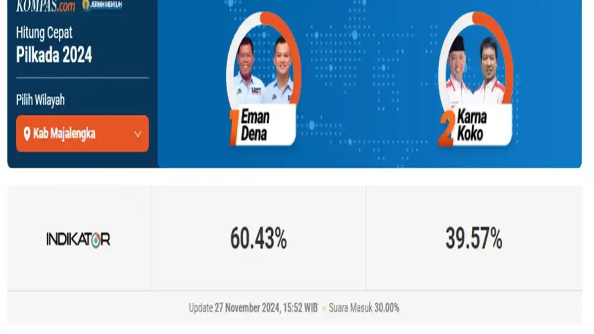 LINK Quick Count Pilkada Kabupaten Majalengka 2024 Survei Indikator ...