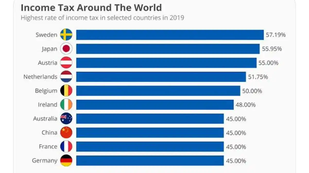 Masyarakat Jepang Pembayar Pajak Paling Banyak Kedua di Dunia Setelah Swedia