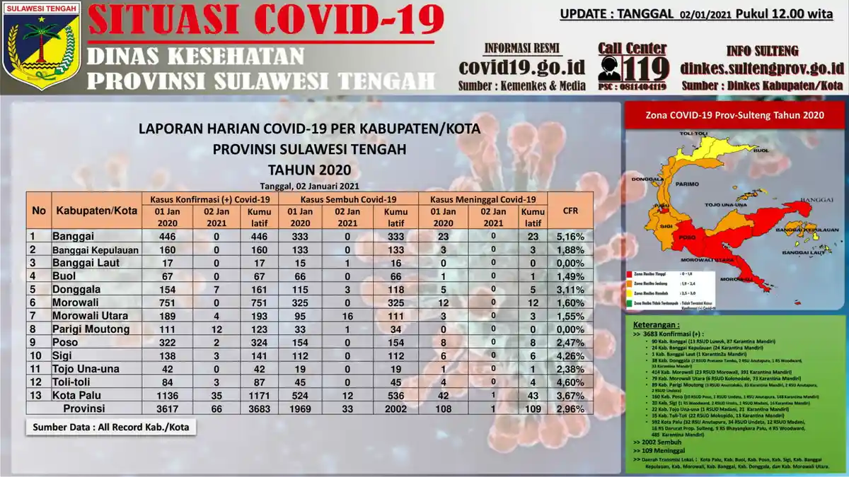 Data Covid-19 di Sulteng per 2 Januari 2021: Tercatat 66 Kasus Baru, 1.572 Pasien dalam Perawatan