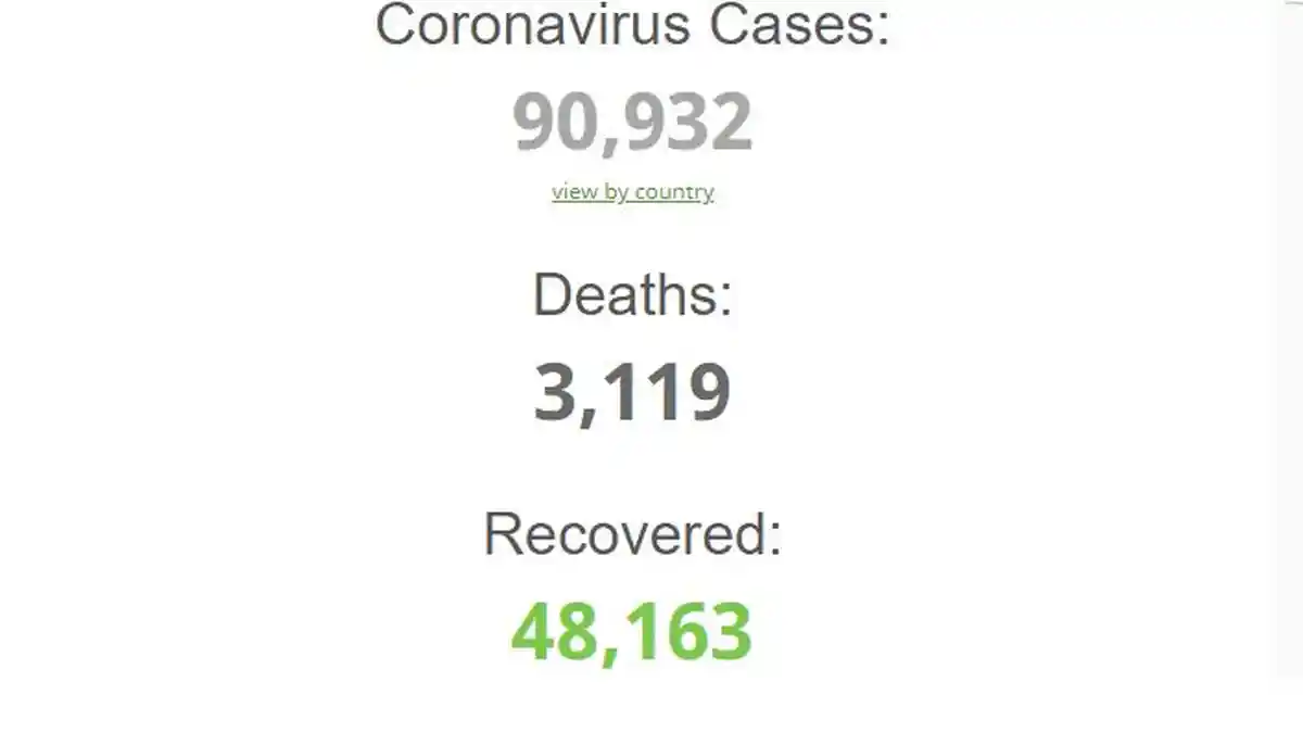 Update Virus Corona - 73 Negara Konfirmasi Kena Covid-19, 48.163 Dinyatakan Sembuh, 3.119 Meninggal