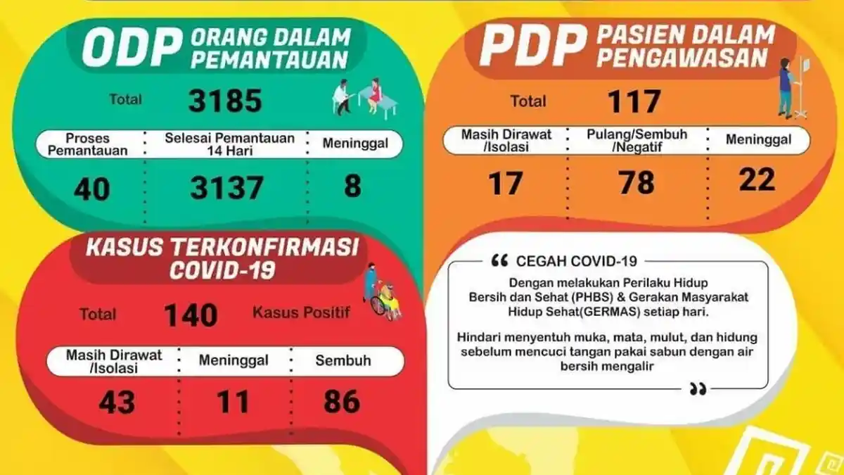 UPDATE Corona di Lampung, Positif Covid-19 Bertambah 4 Kasus