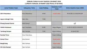 Tabel-curah-hujan-di-Riau-update-tanggal-29-Maret-2026.jpg