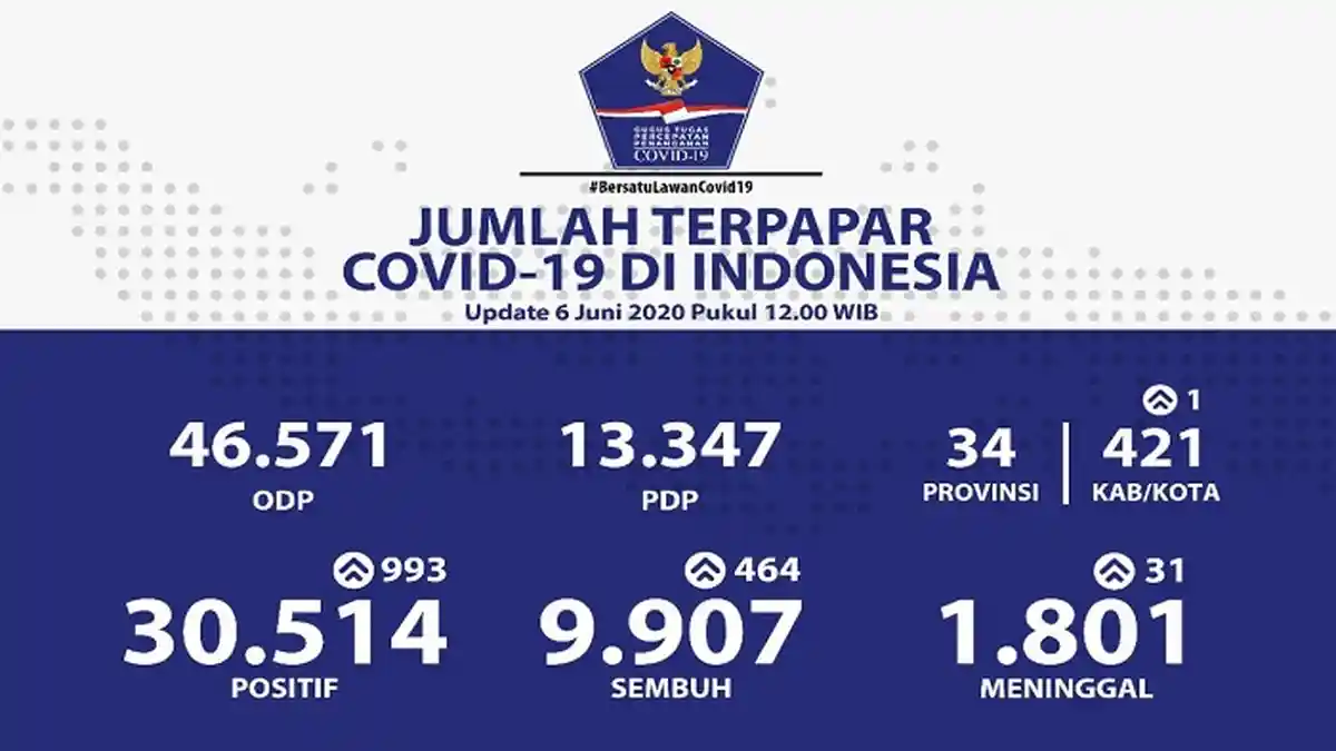 UPDATE Sebaran Virus Corona di Indonesia Sabtu (6/6/2020): Jatim Catat 286 Kasus Baru, Total 5.835