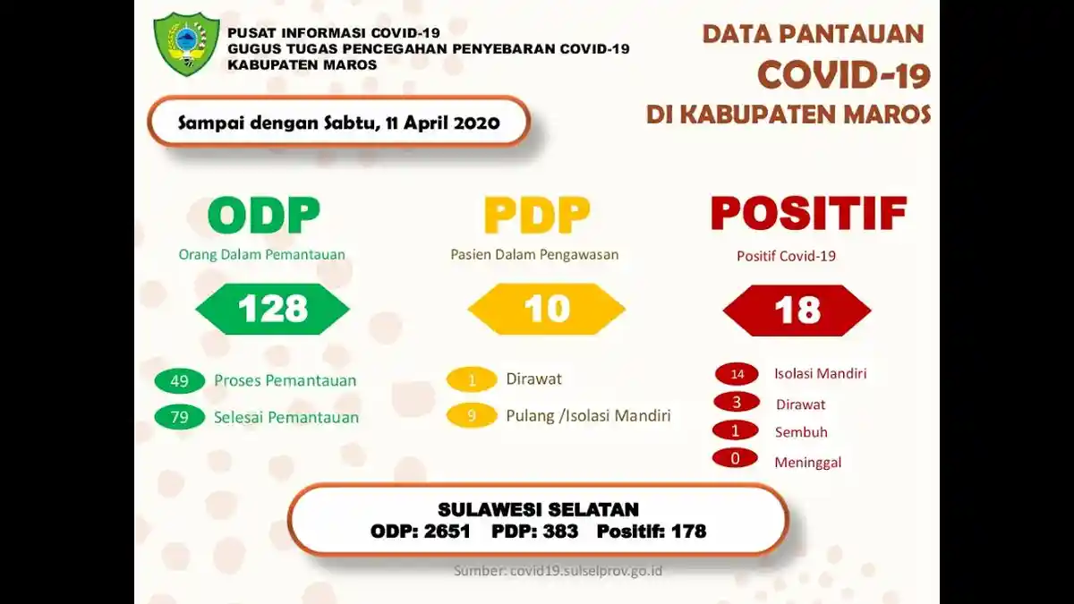Update Covid -19 di Kabupaten Maros, Pasien Positif 18 Orang