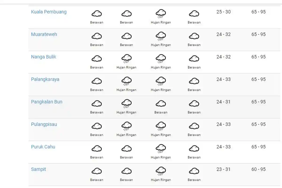 Cuaca Palangkaraya Kalteng Hari Ini Jumat 15 Juli 2022 & Prakiraan Cuaca Palangkaraya Besok 16 Juli