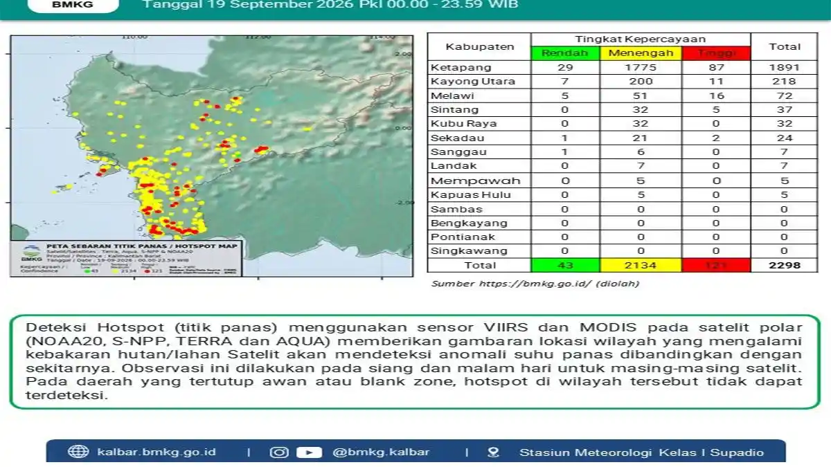 2.298 Titik Panas Terdeteksi di Kalbar, Ketapang Terbanyak Capai 1.891 ...